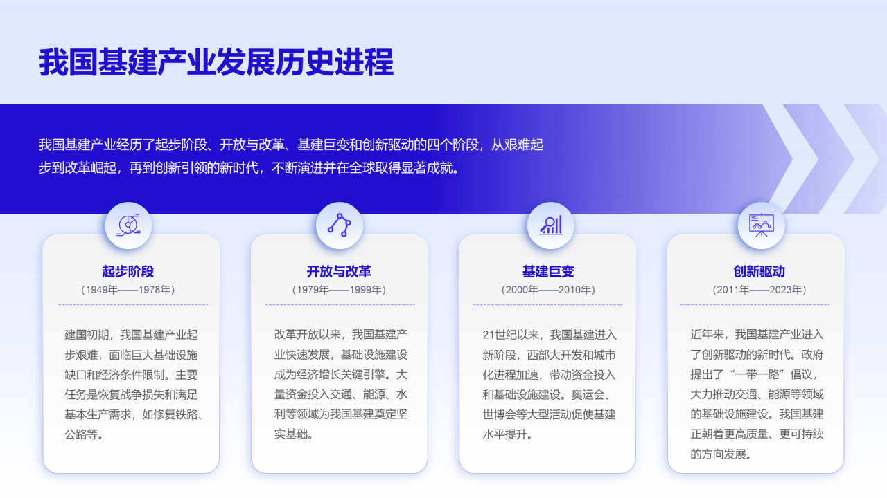我国基建产业发展历史进程