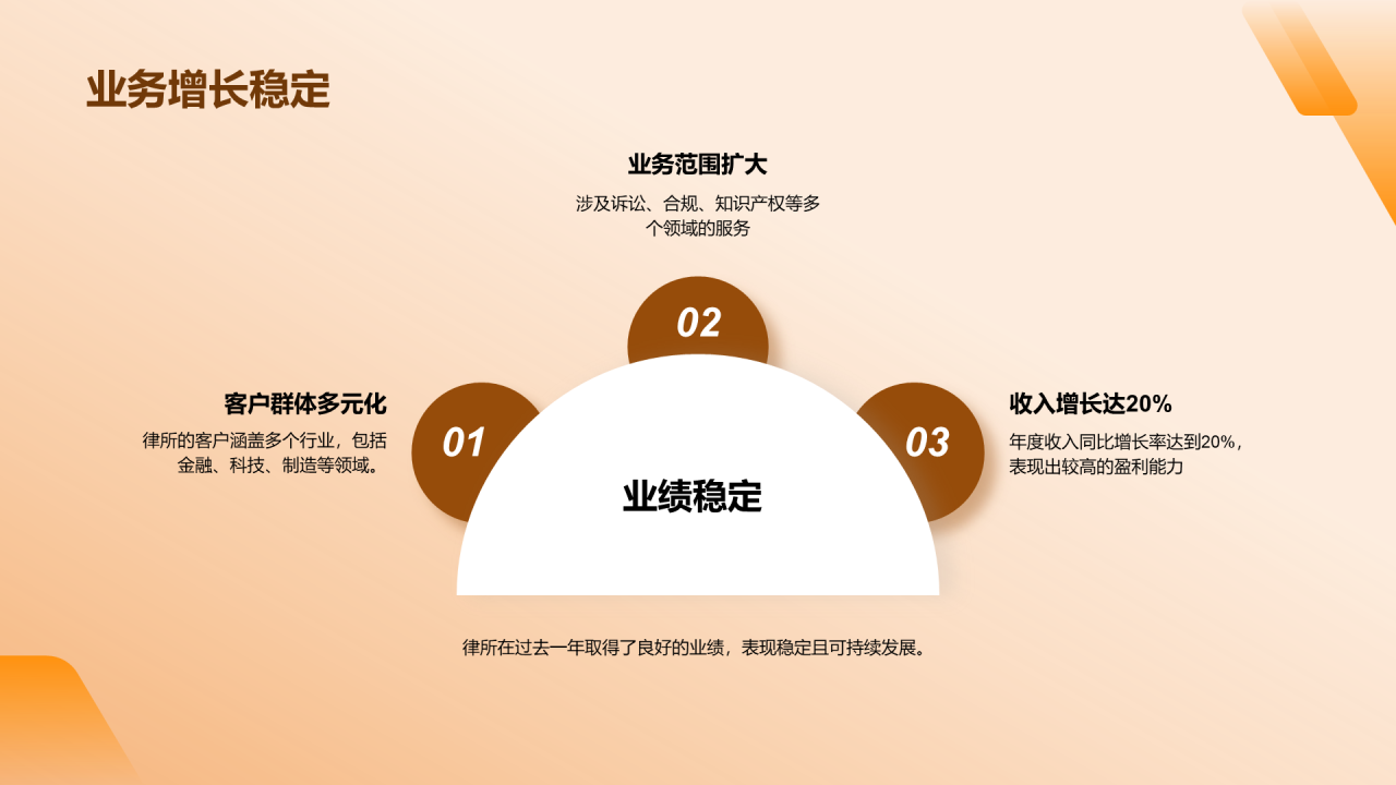 橙色商务现代法律行业年终总结PPT模板