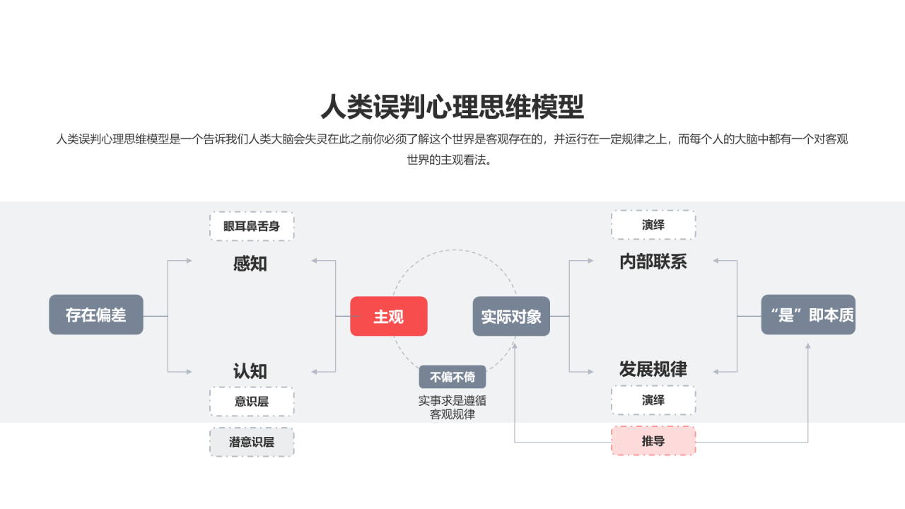 人类误判心理思维模型PPT图示