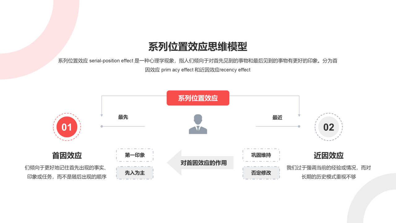 系列位置效应思维模型PPT图示