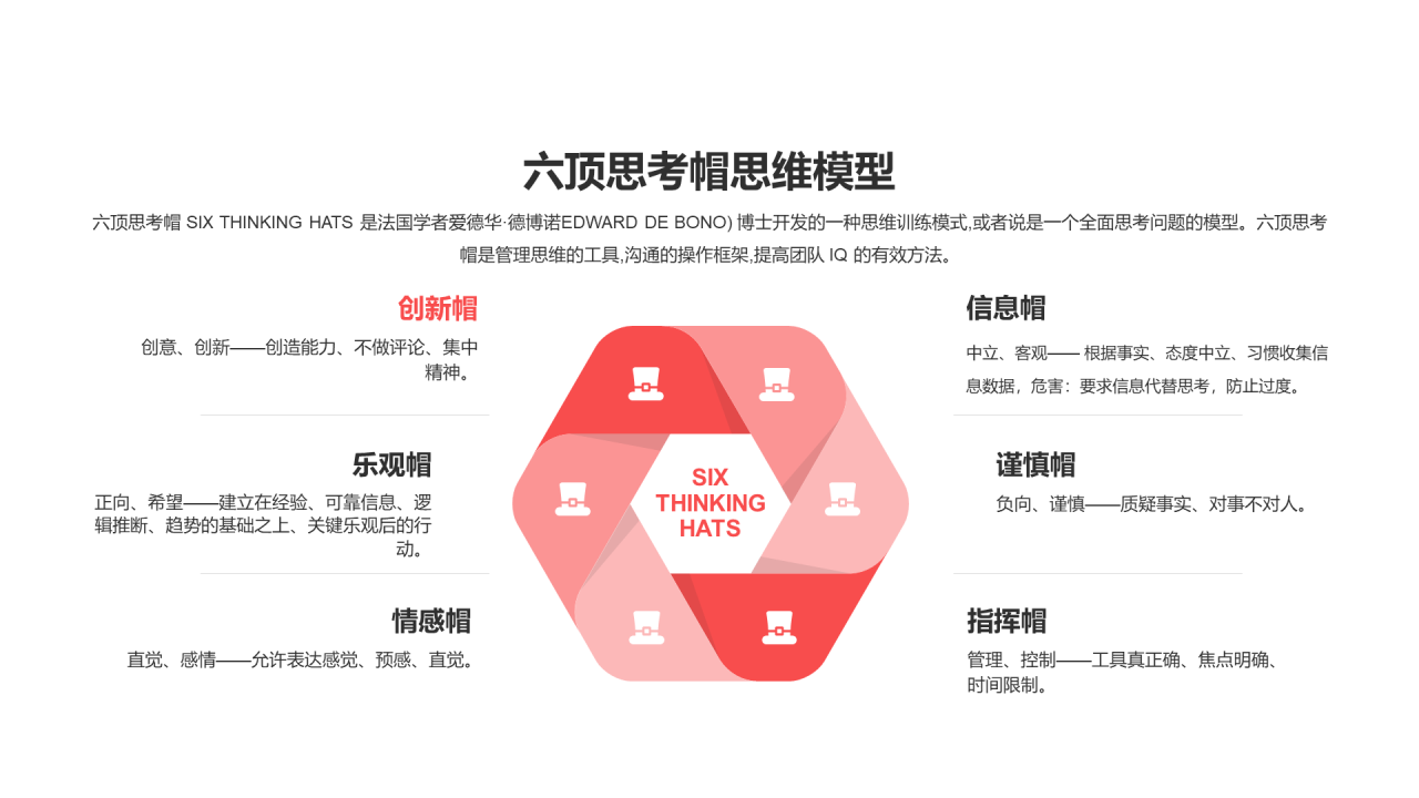六顶思考帽思维模型PPT图示