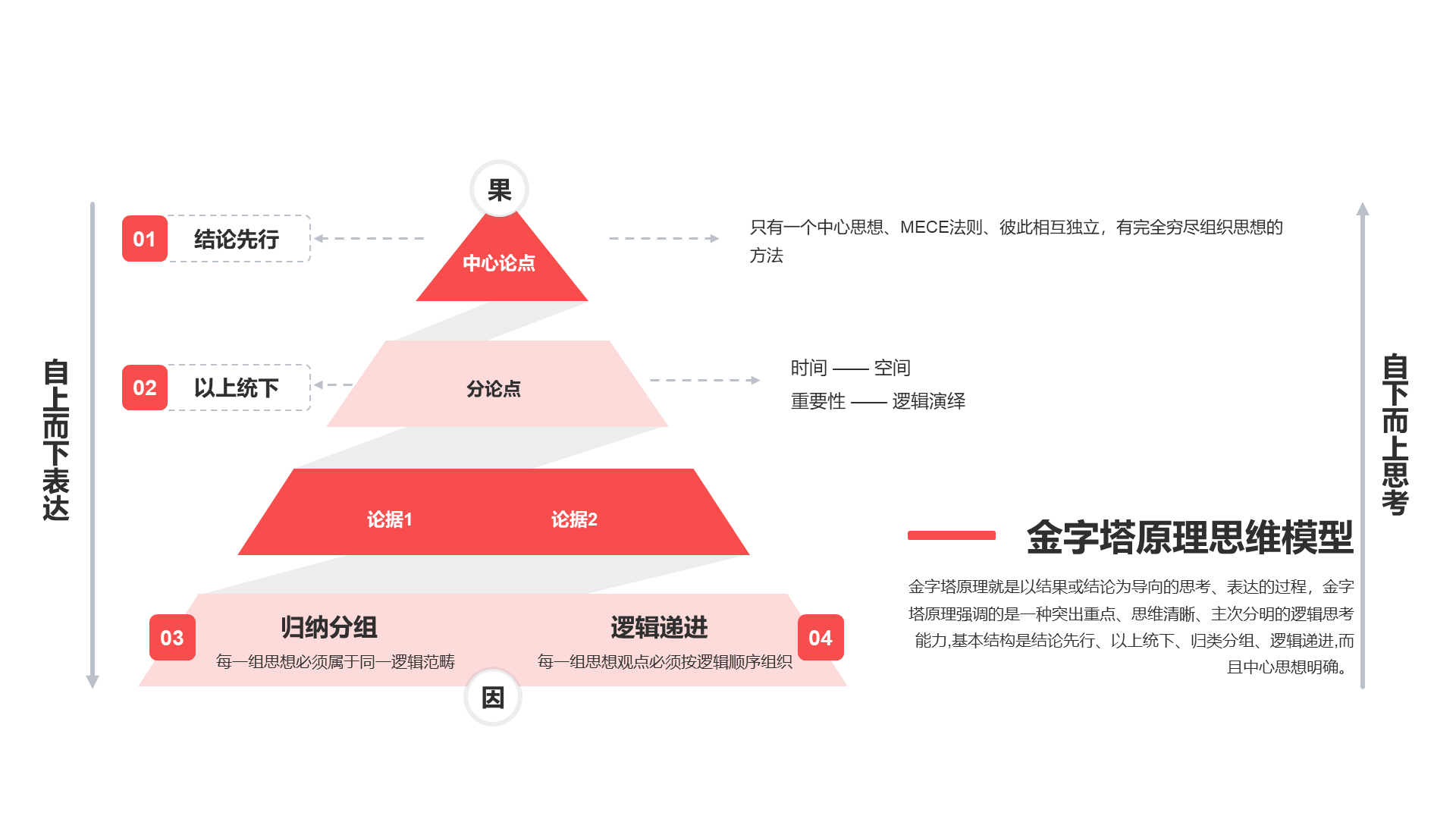 金字塔原理思维模型PPT图示