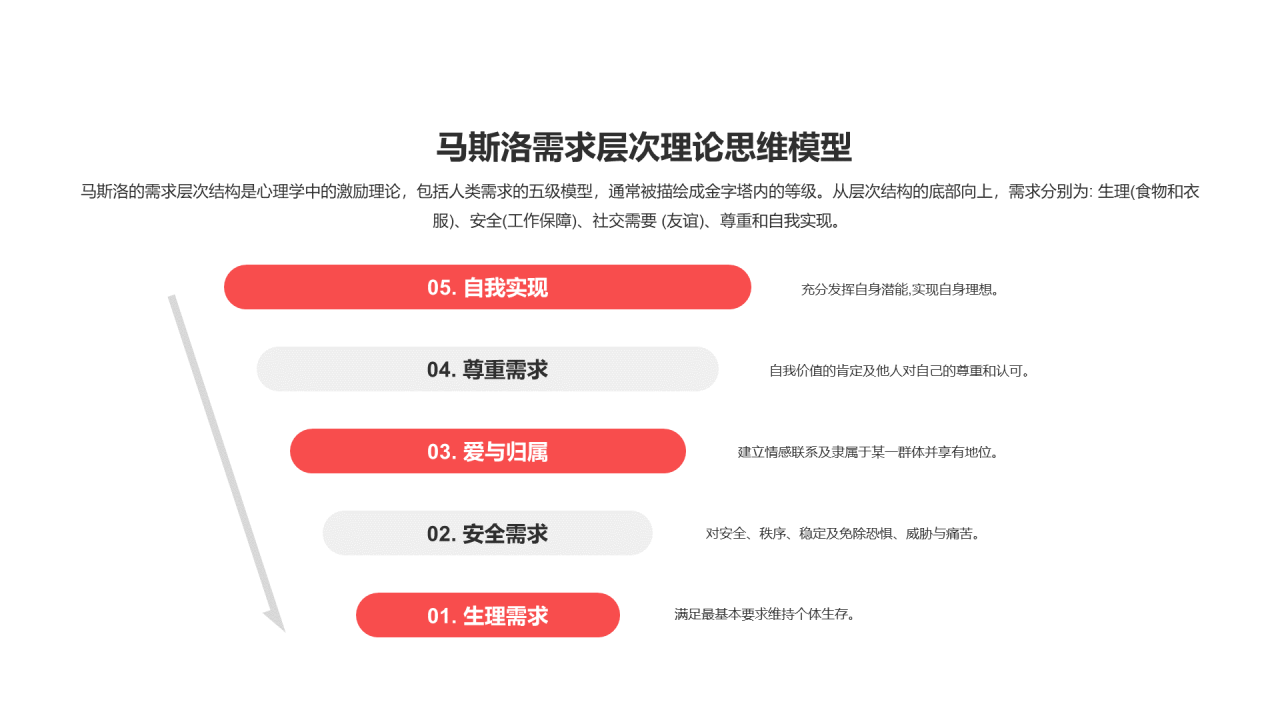 马斯洛需求层次理论PPT图示