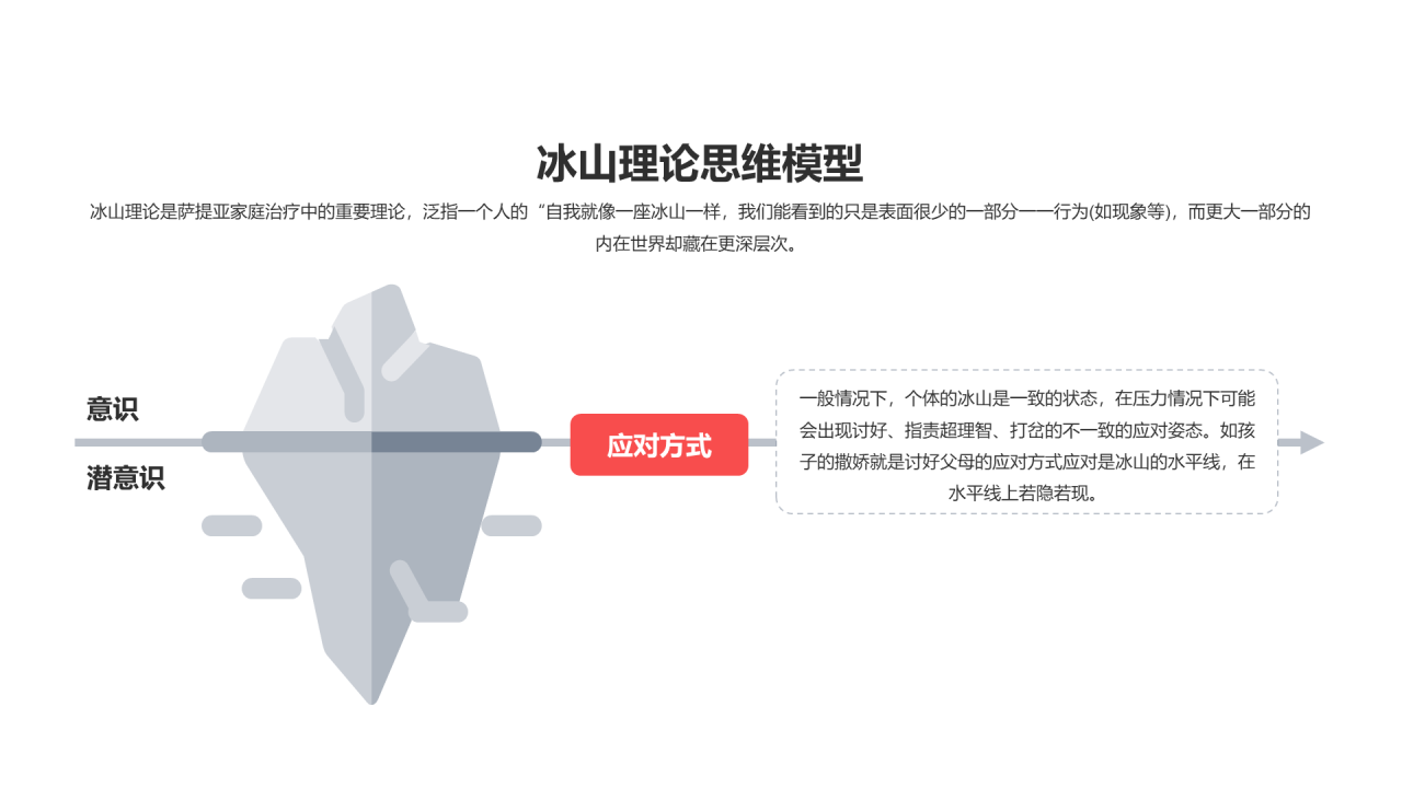冰山理论思维模型PPT图示