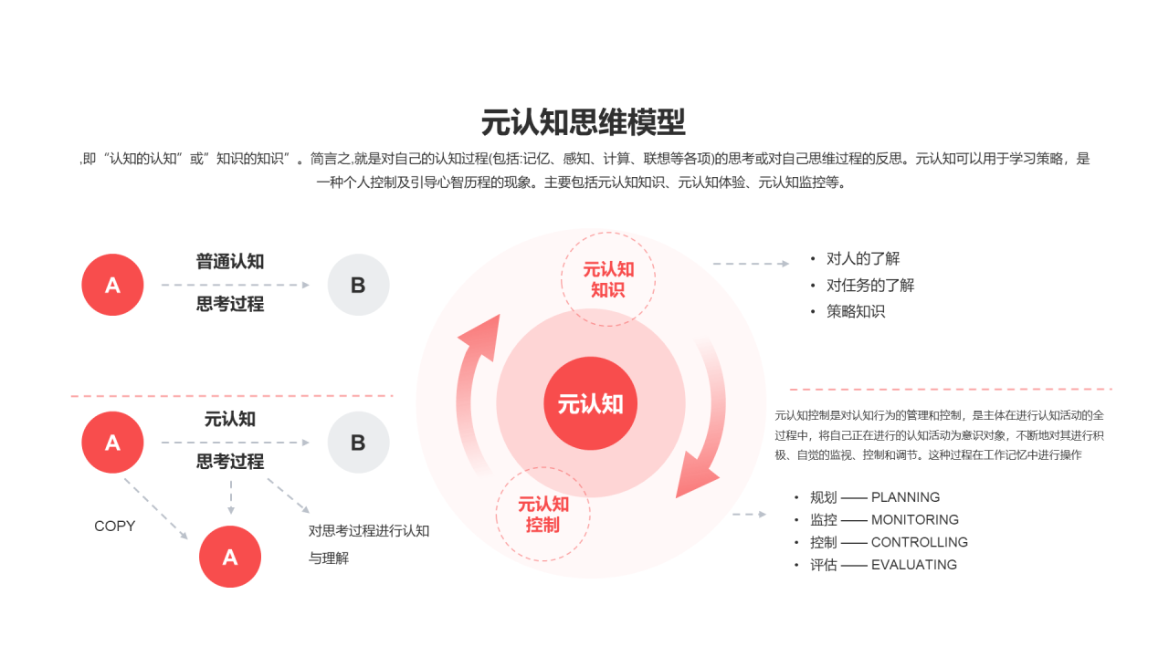 元认知思维模型PPT图示