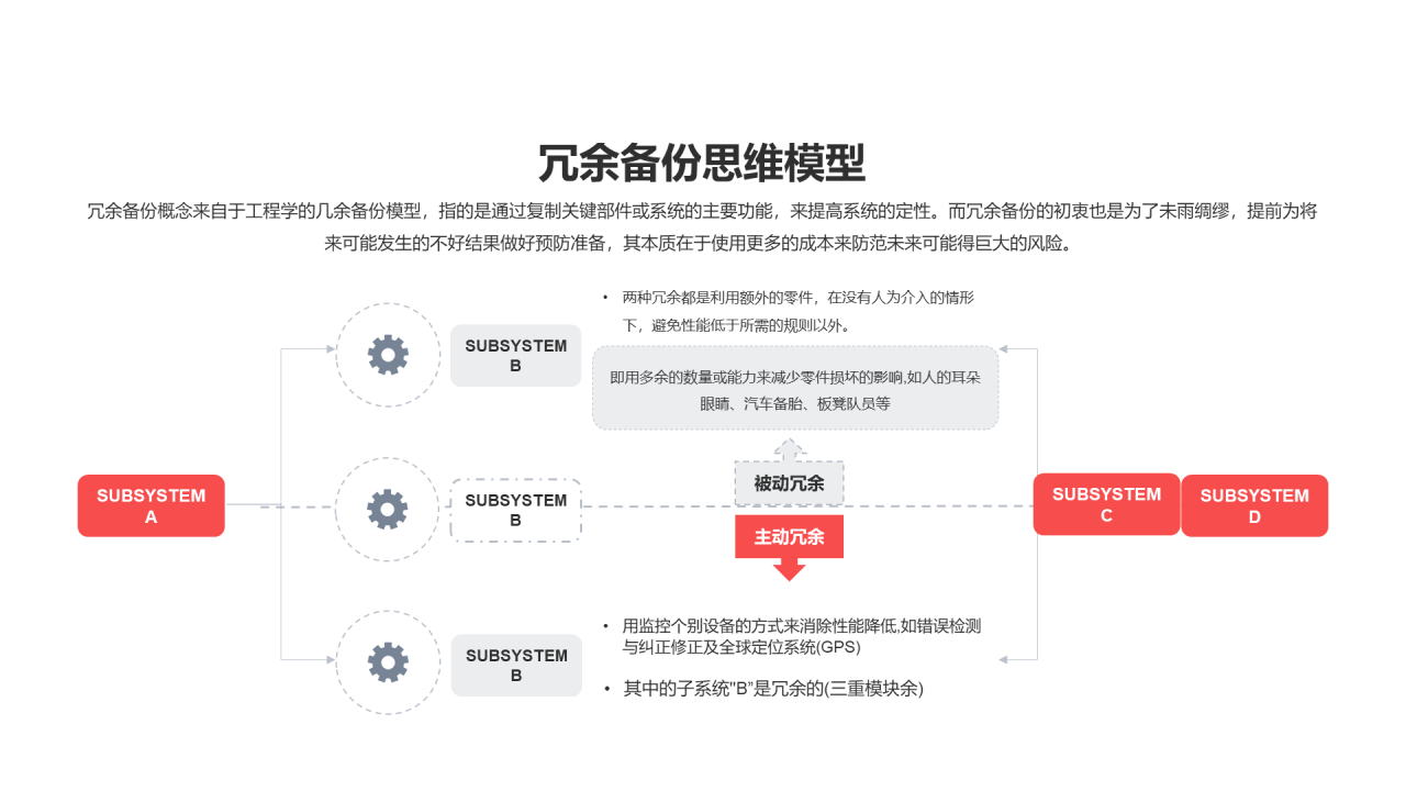 冗余备份思维模型PPT图示