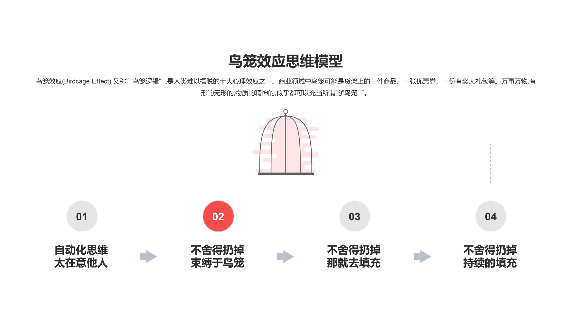 鸟笼效应思维模型PPT图示