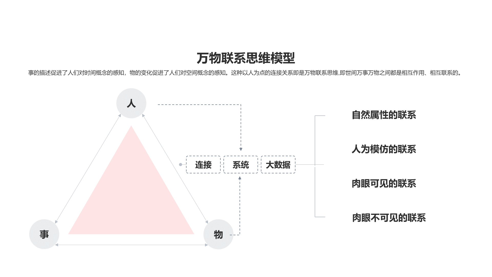 万物联系思维模型PPT图示