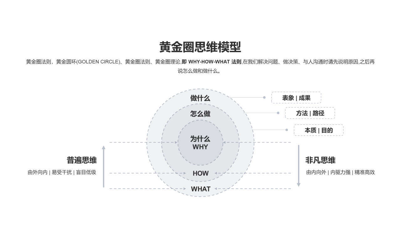 黄金圈思维模型PPT图示
