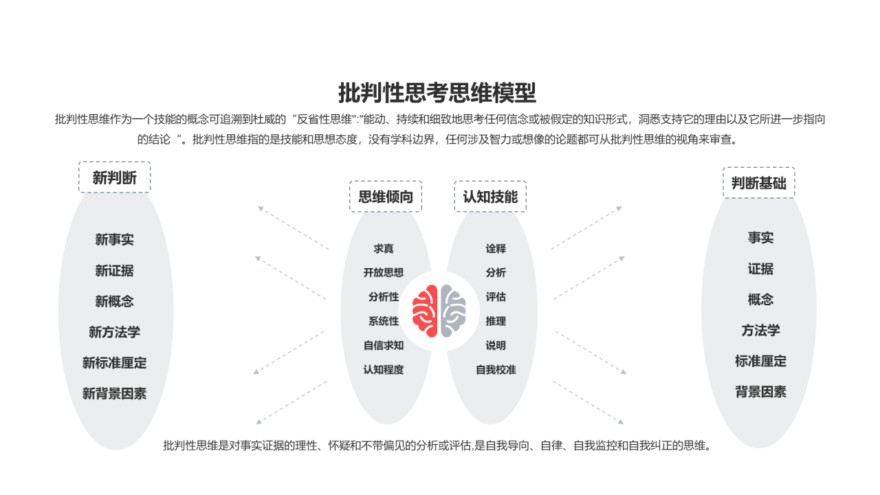 批判性思考思维模型PPT图示