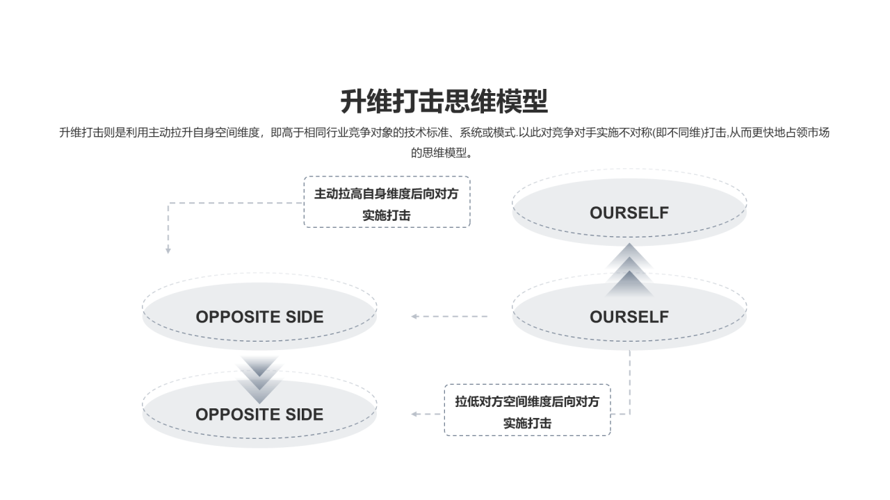 升维打击思维模型PPT图示