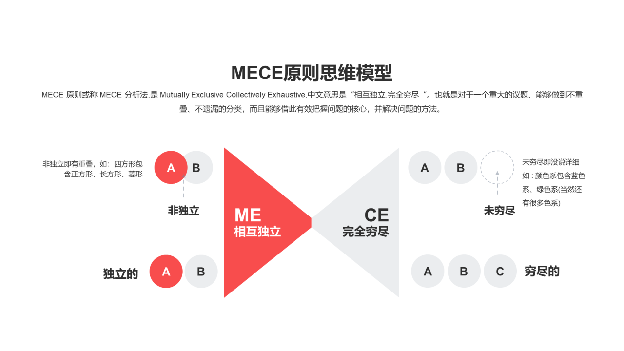 MECE原则思维模型PPT图示