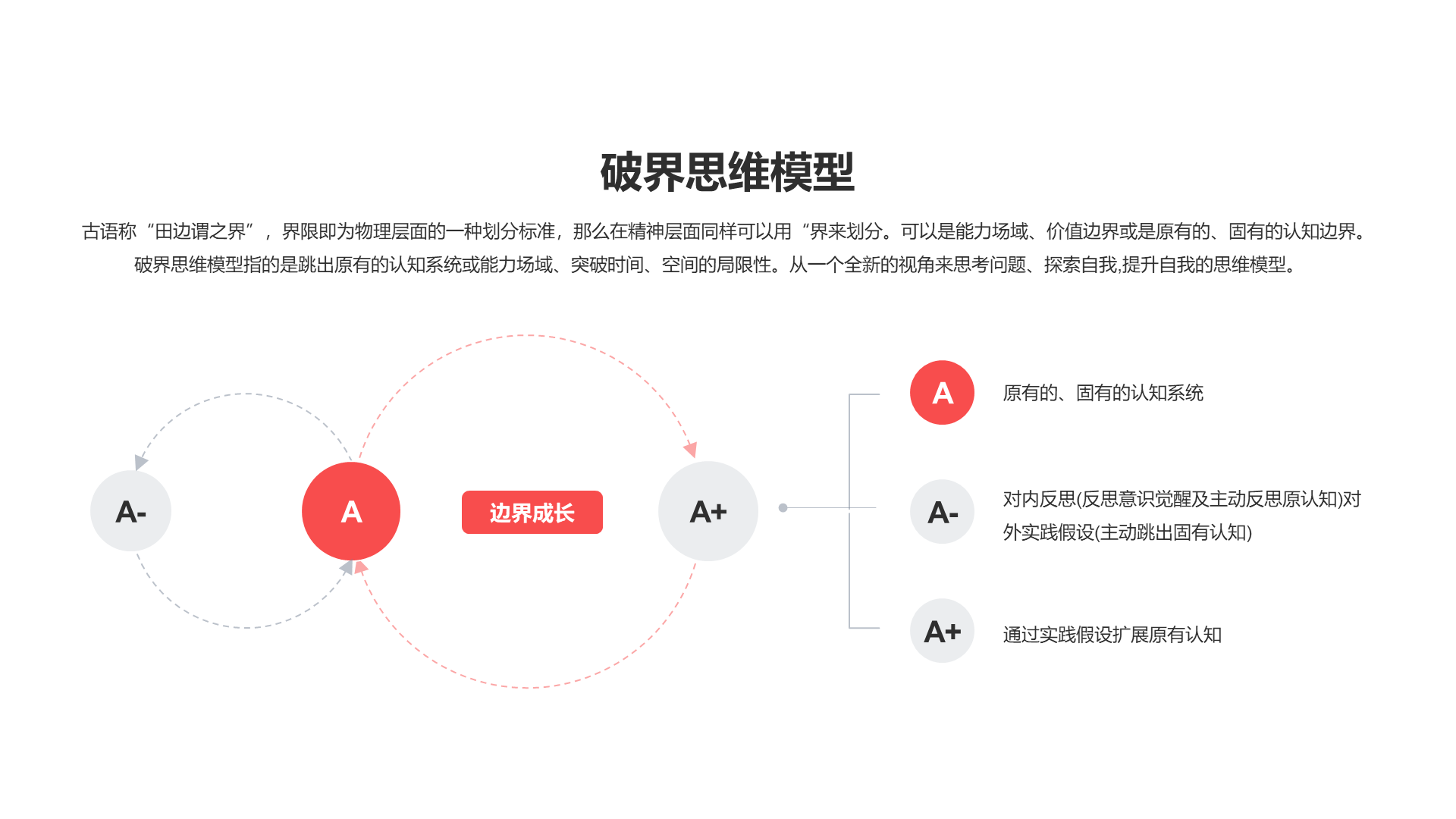 破界思维模型PPT图示