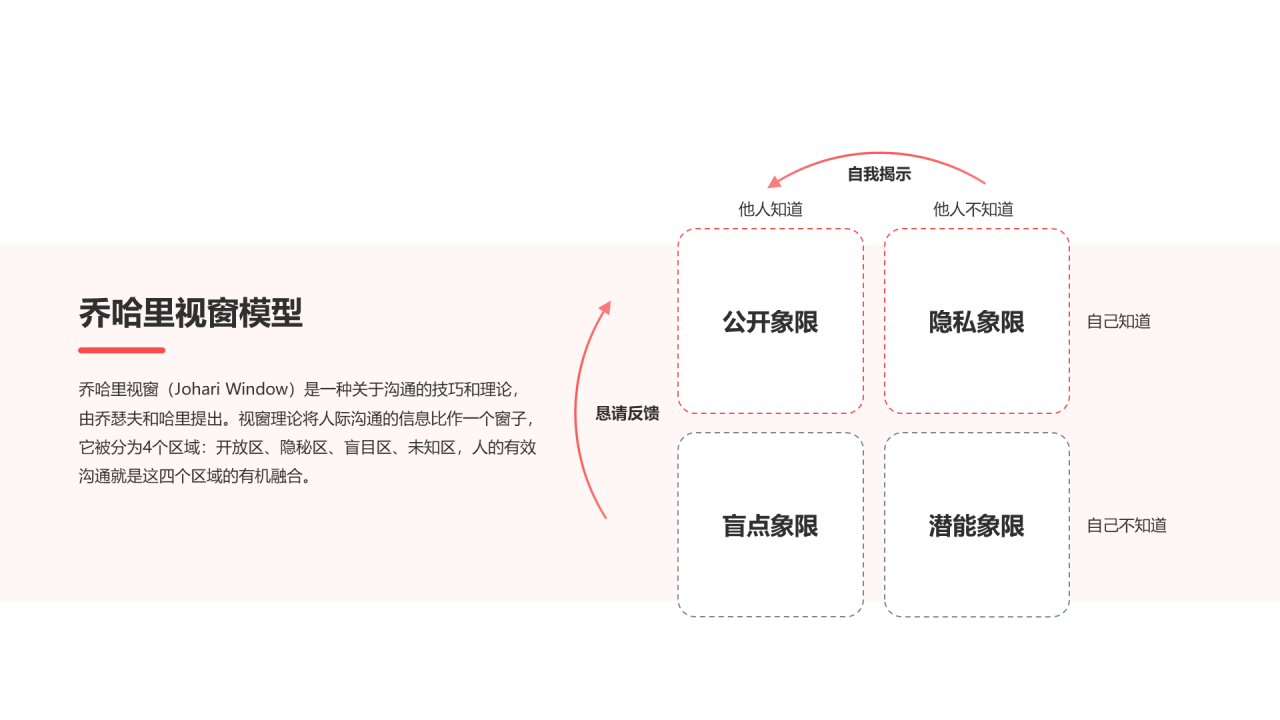 乔哈里视窗模型PPT图示