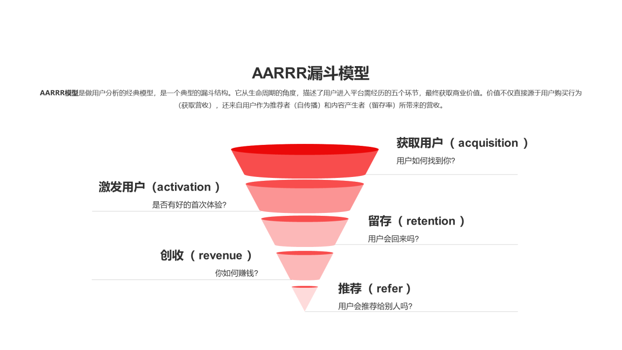 AARRR漏斗模型PPT图示