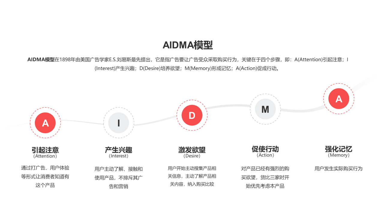 AIDMA模型PPT图示