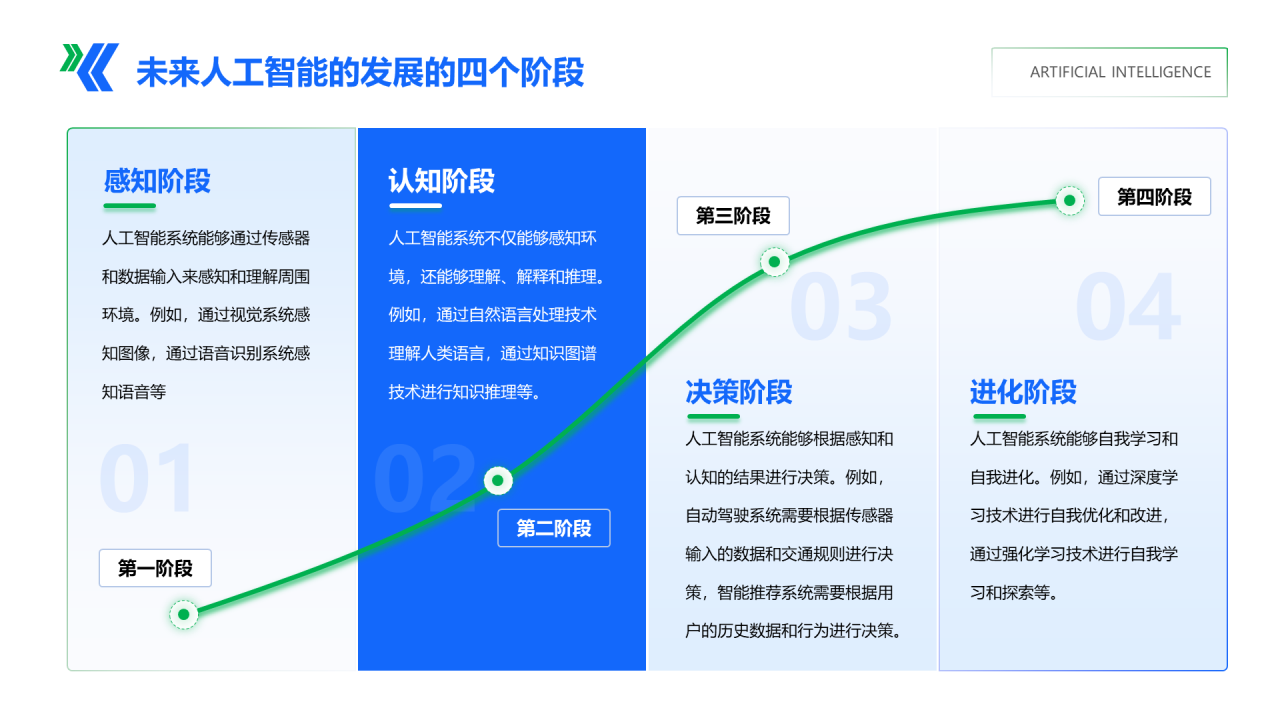未来人工智能的发展的四个阶段