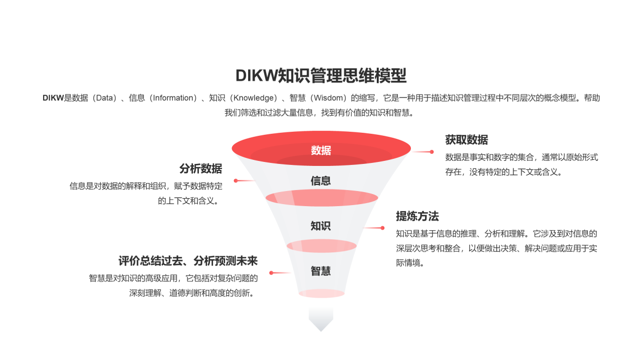 DIKW知识管理思维模型PPT图示