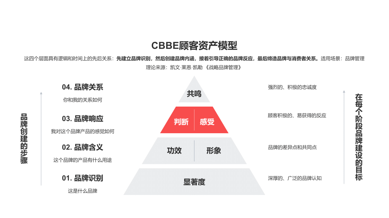CBBE顾客资产模型PPT图示