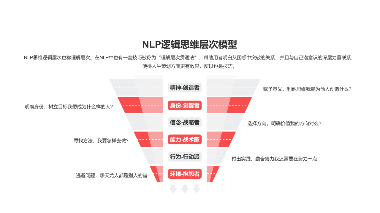 NLP逻辑思维层次模型PPT图示