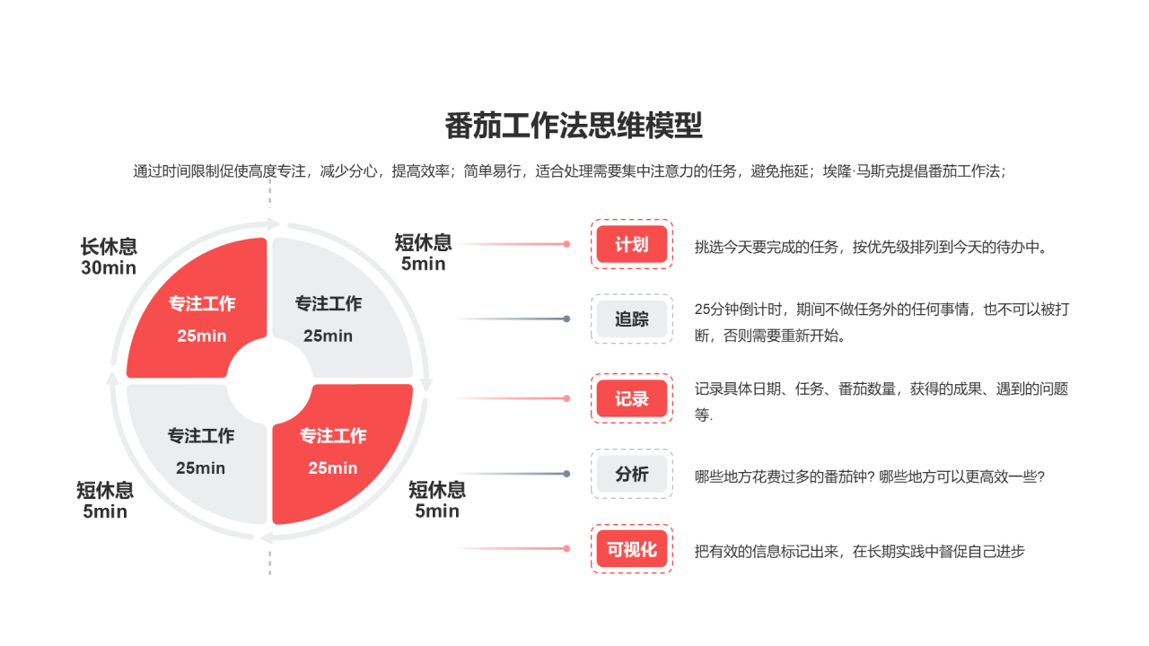 番茄工作法思维模型PPT图示