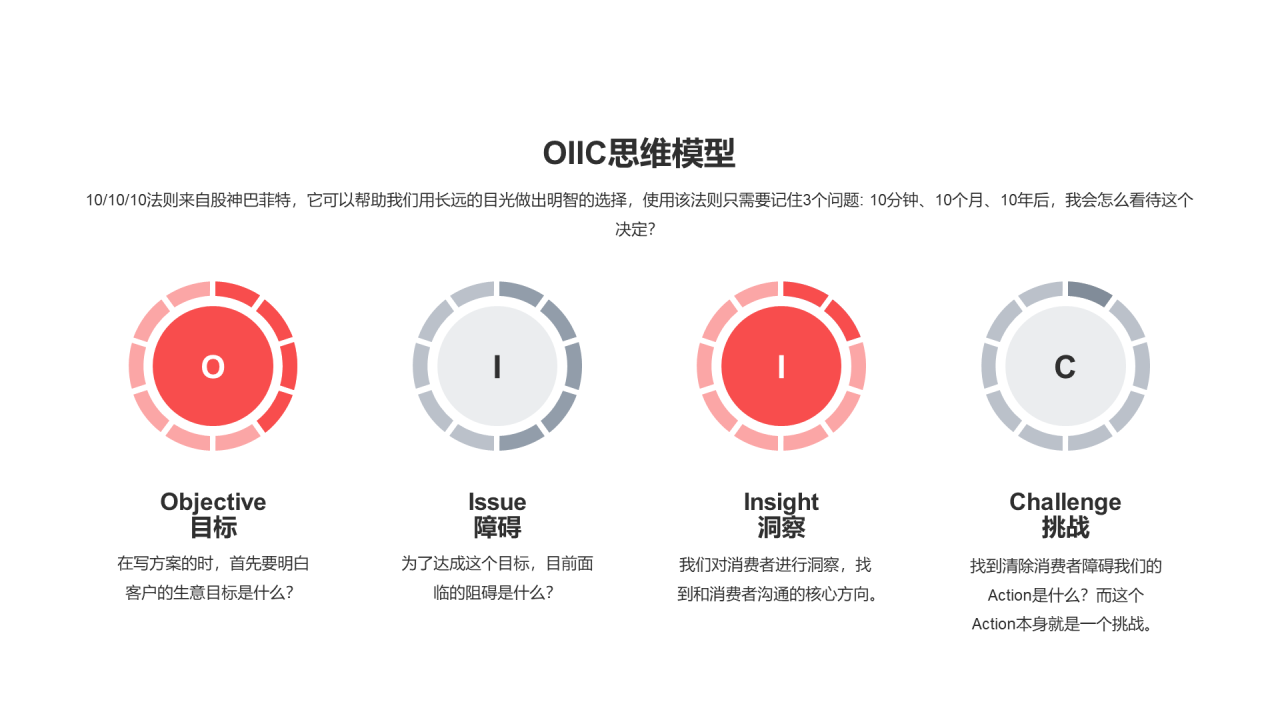OIIC思维模型PPT图示