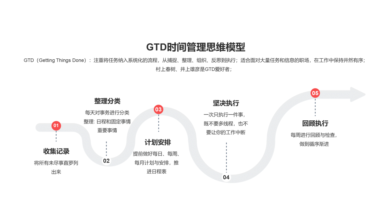GTD时间管理思维模型PPT图示