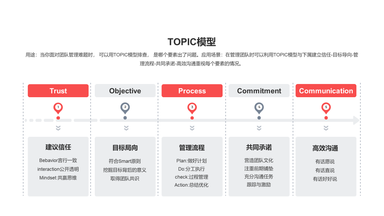 TOPIC模型PPT图示