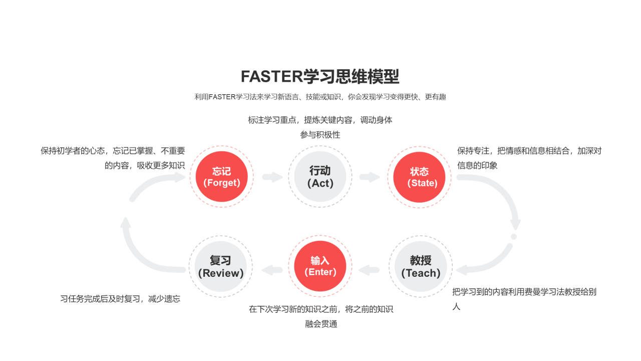 FASTER学习思维模型PPT图示