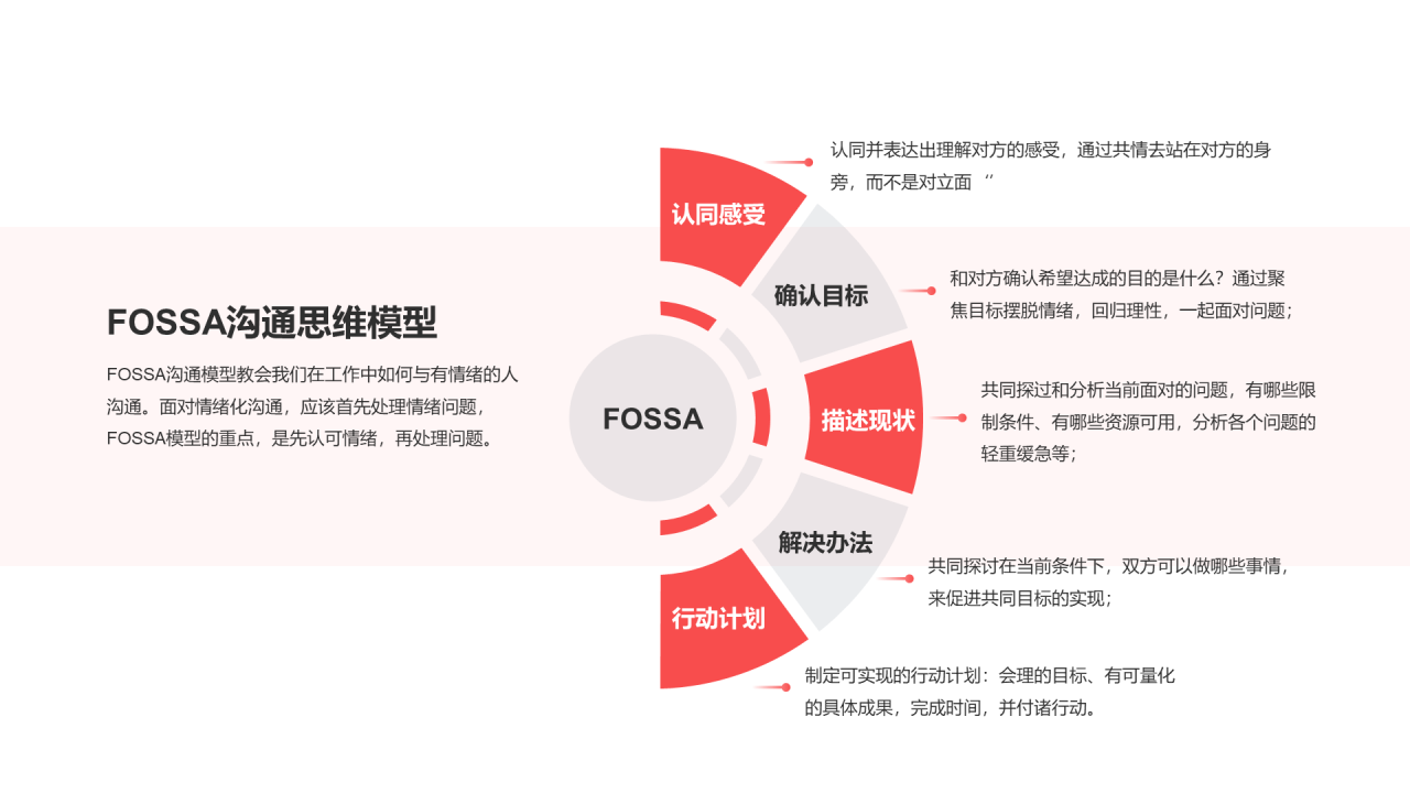 FOSSA沟通思维模型PPT图示