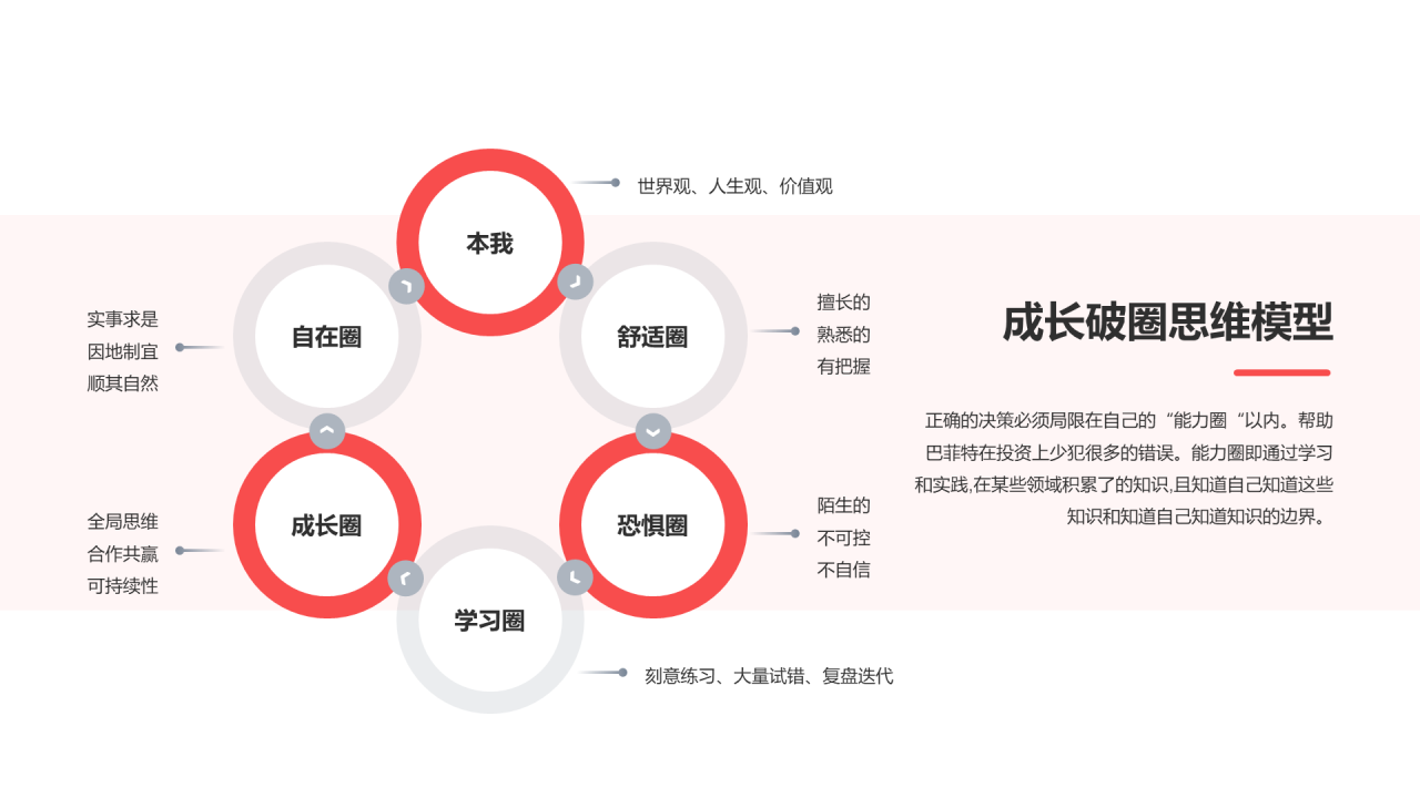 成长破圈思维模型PPT图示