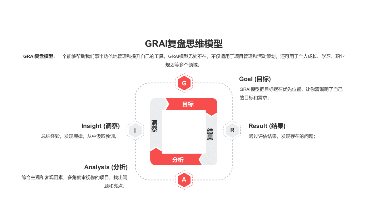 GRAI复盘思维模型PPT图示