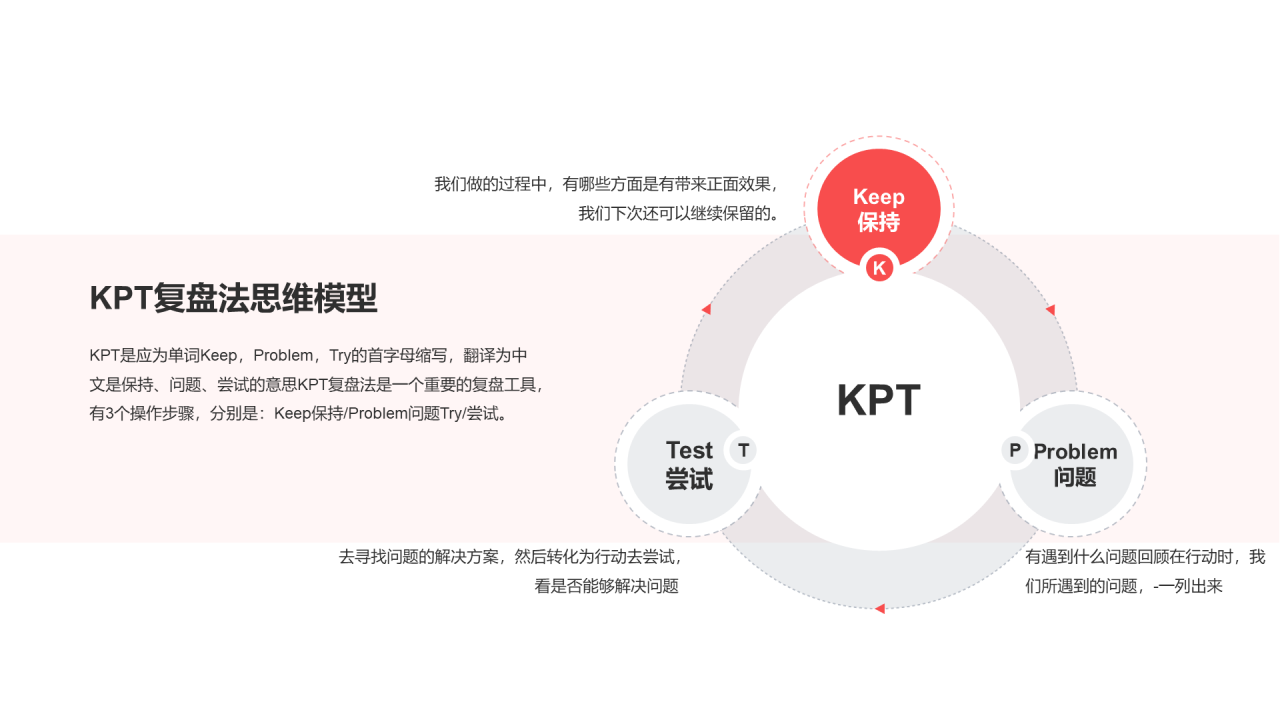 KPT复盘法思维模型PPT图示