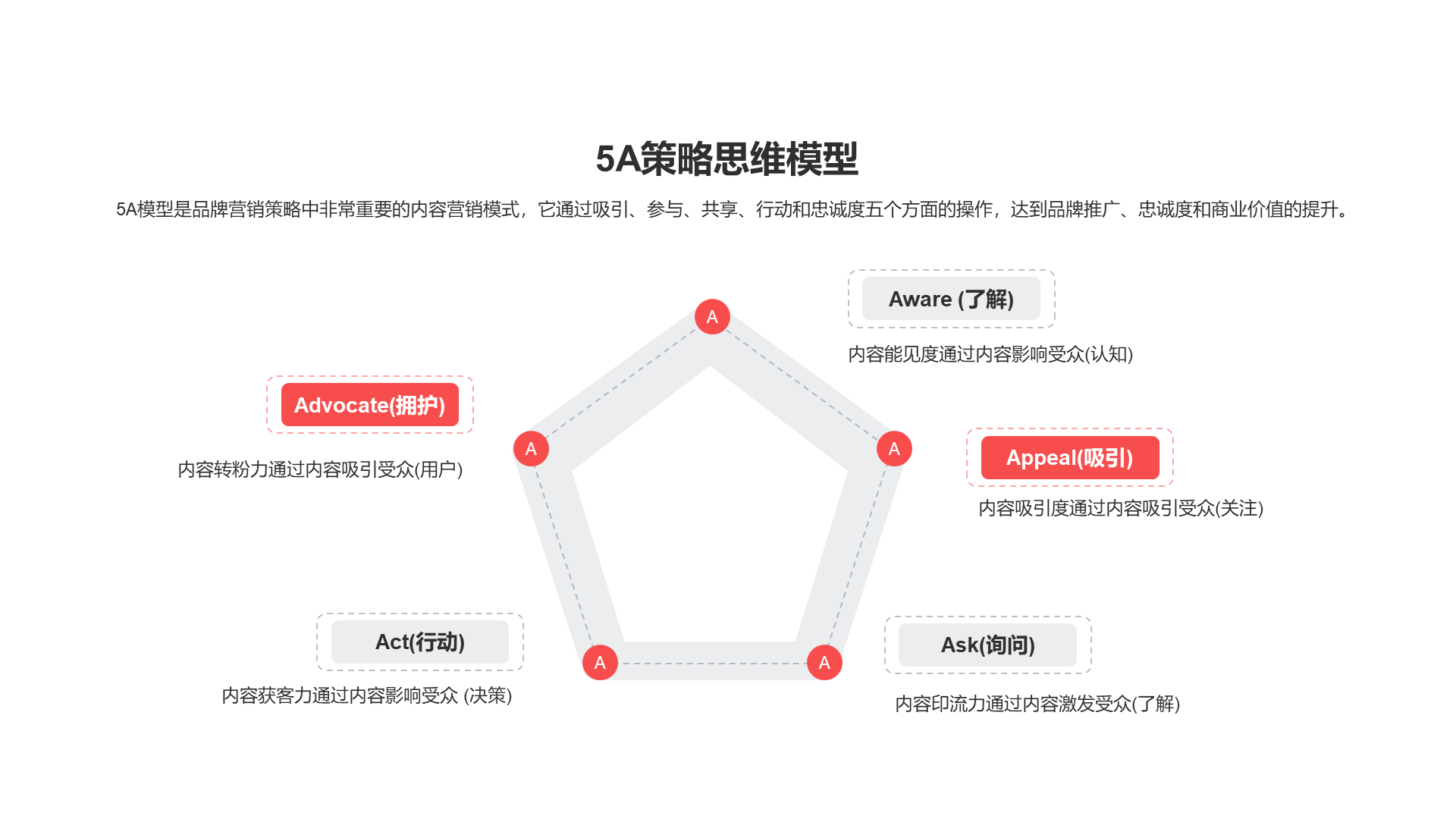 5A策略思维模型PPT图示