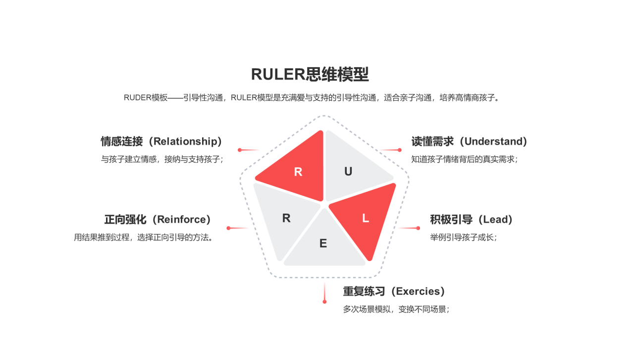 RULER思维模型PPT图示