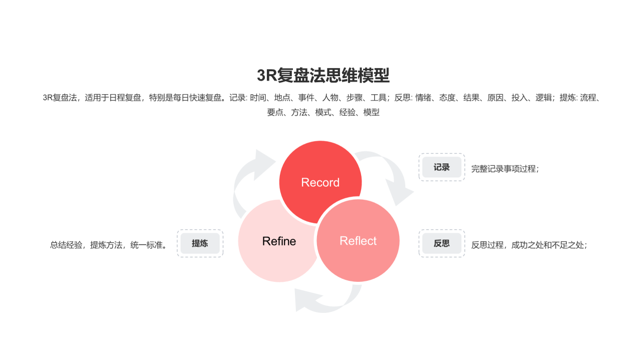 3R复盘法思维模型PPT图示