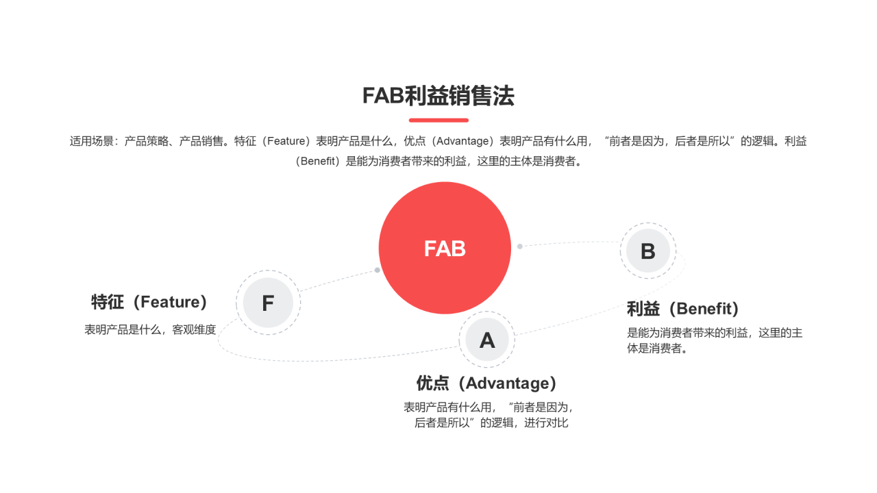 FAB利益销售法PPT图示