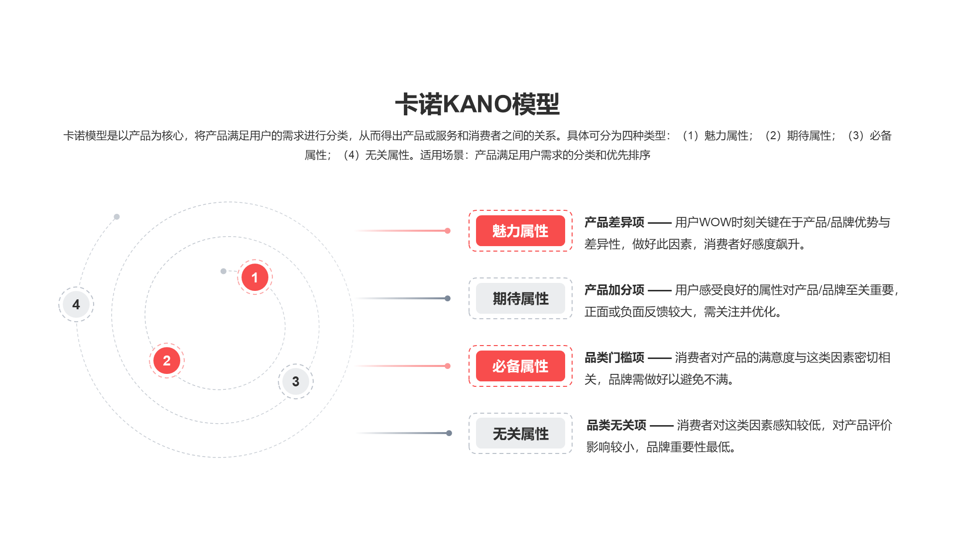 卡诺KANO模型PPT图示