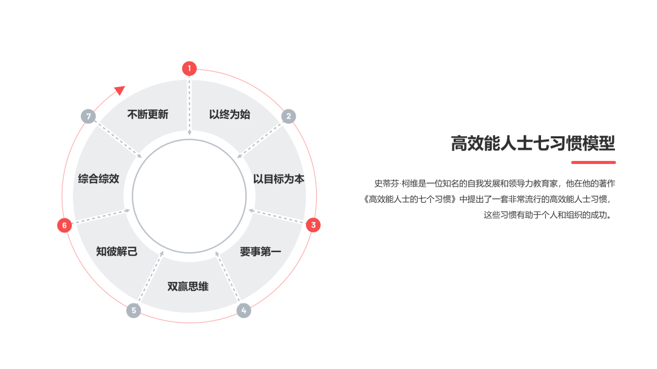 高效能人士七习惯模型PPT图示