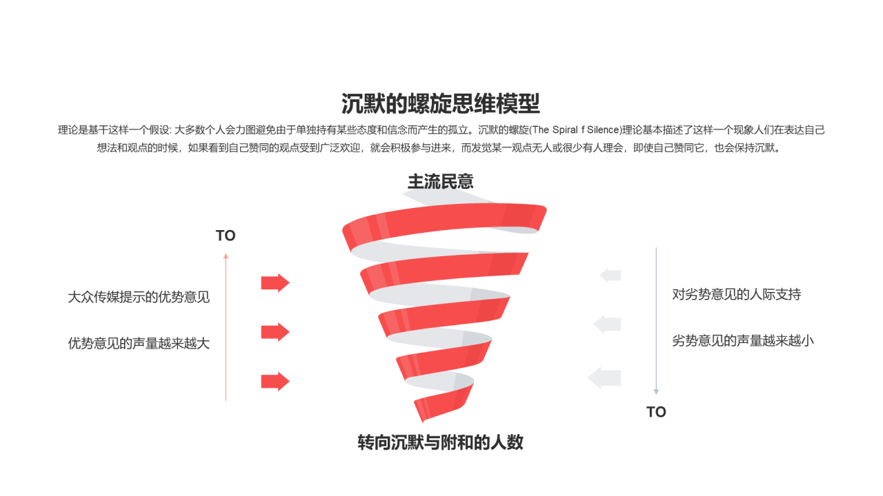 沉默的螺旋思维模型PPT图示