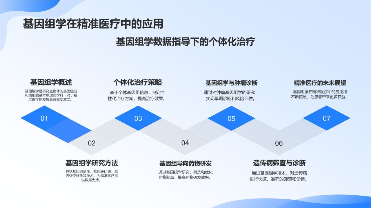 生物医疗研究报告：精准医疗的发展与应用