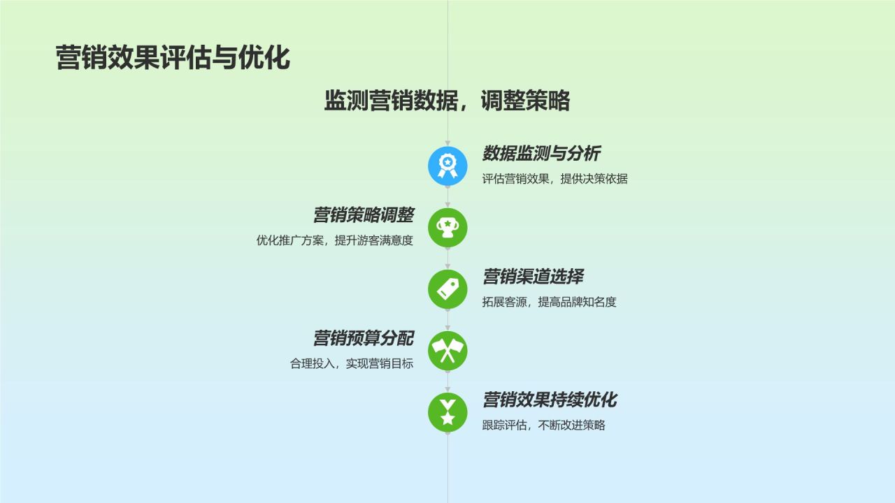 旅游市场营销培训