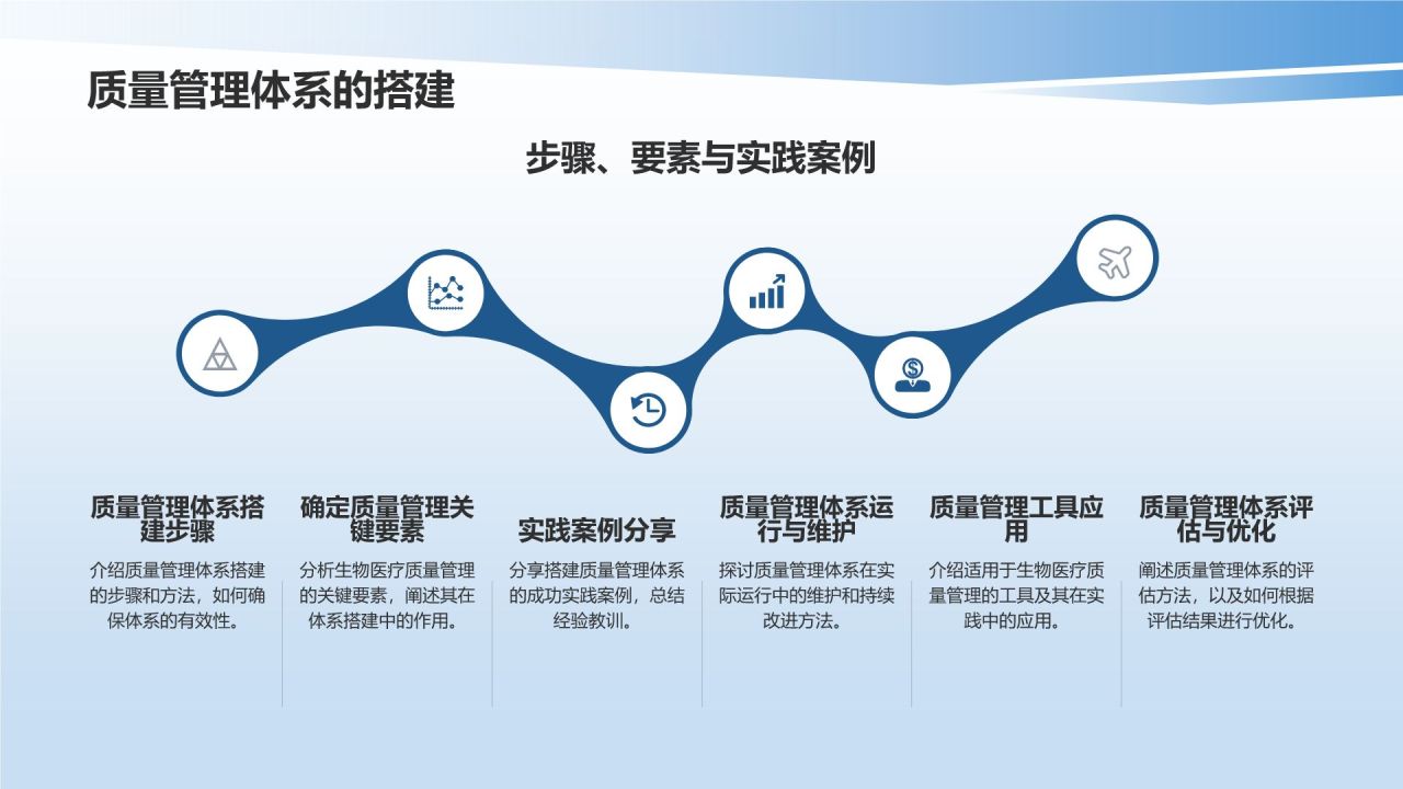 生物医疗质量管理培训课件：体系与实践