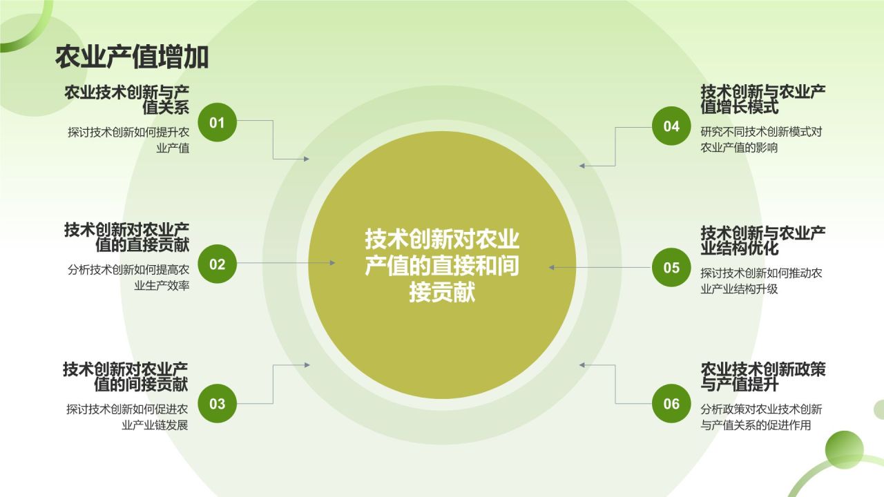 农业技术创新对产值的贡献