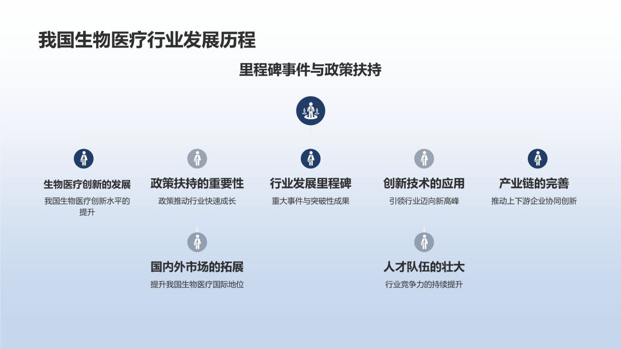 生物医疗创新助力竞聘述职
