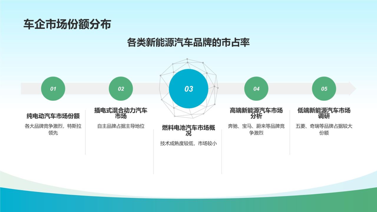 新能源汽车市场调研