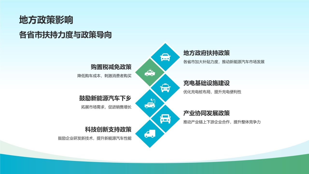 新能源汽车市场调研