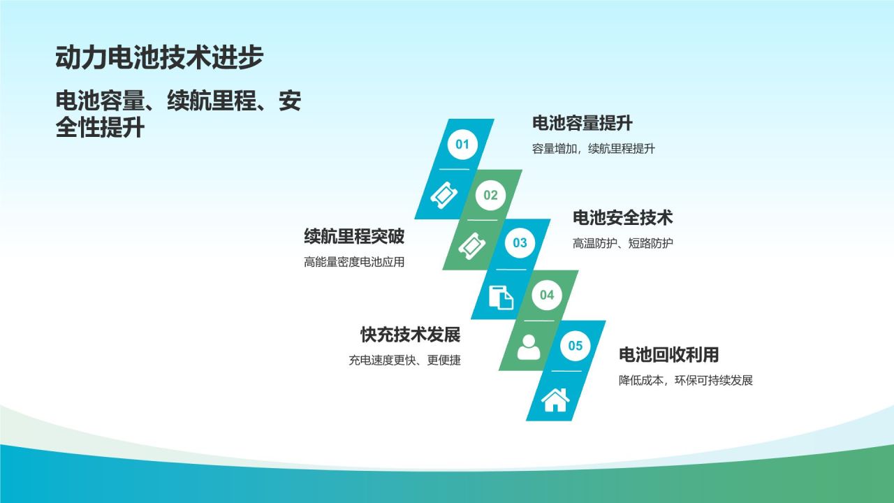 新能源汽车市场调研