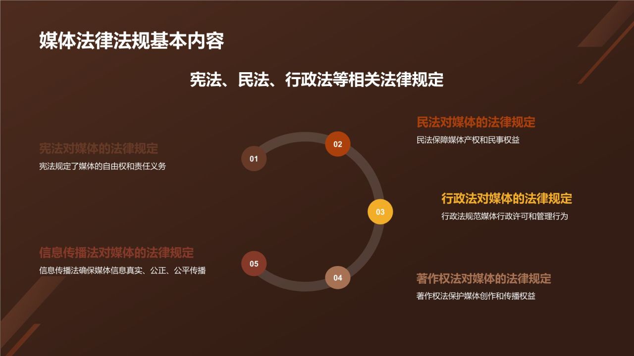 媒体法律法规课程