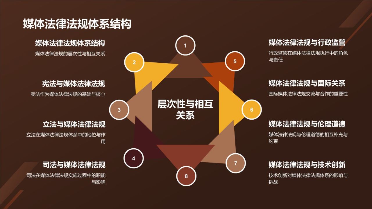 媒体法律法规课程